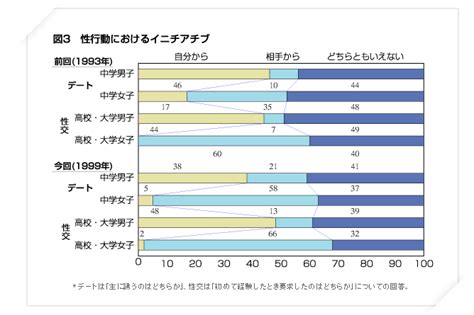 高校生 せっくす|資料30 青少年の性行動に関する調査結果